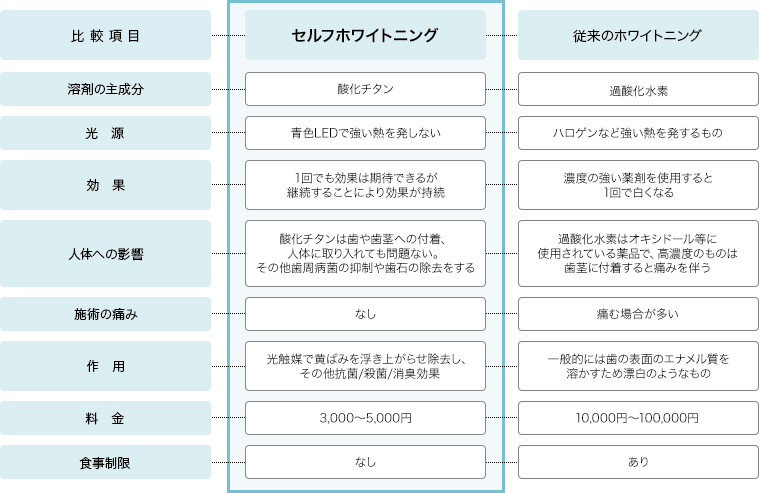 セルフホワイトニングと従来のホワイトニングとの比較一覧